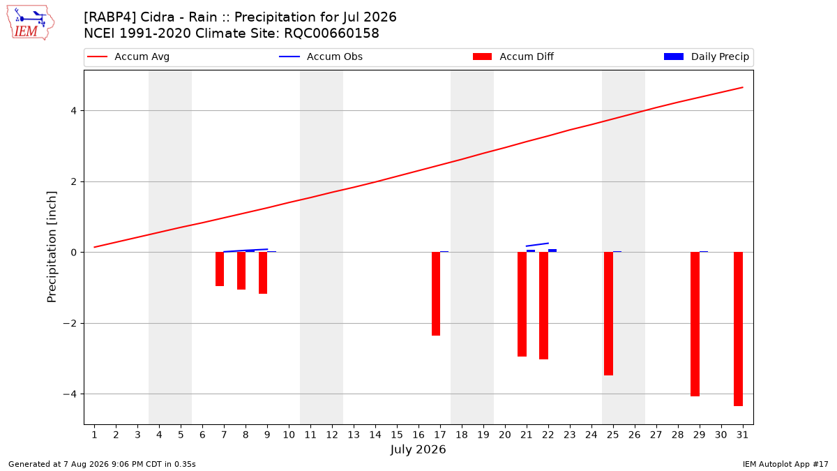 Monthly Plot