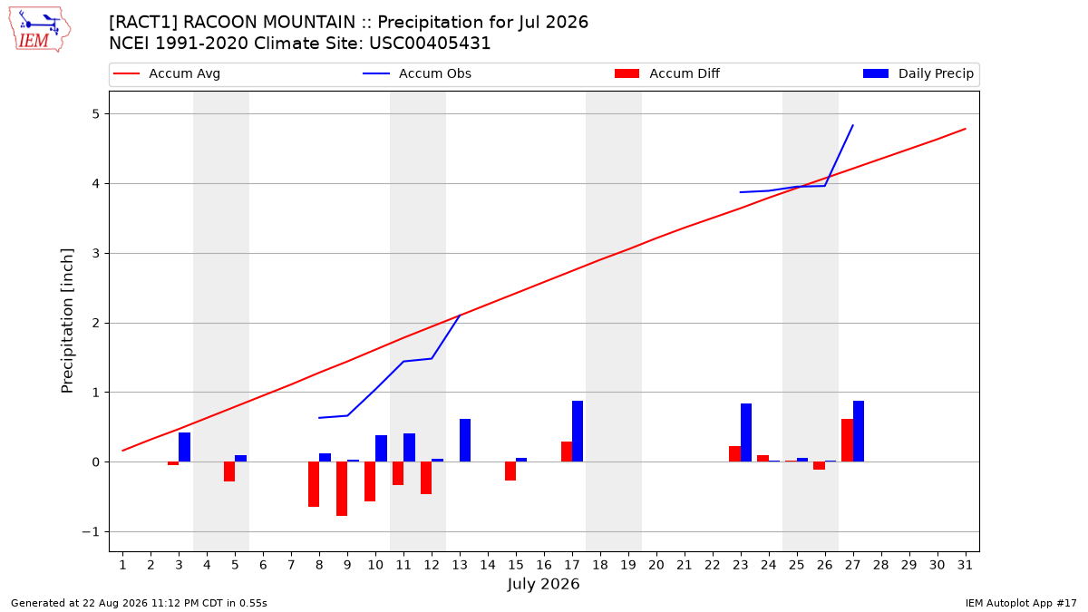 Monthly Plot