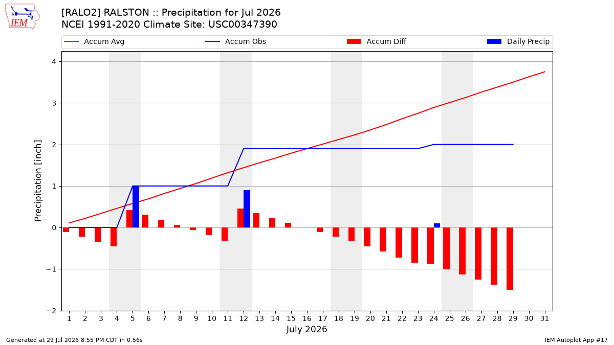 Monthly Plot