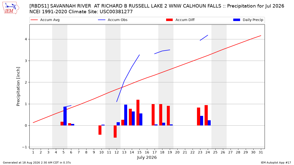 Monthly Plot