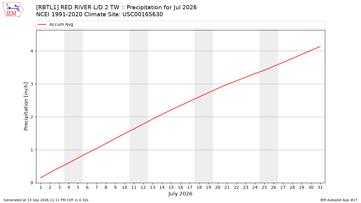 Monthly Plot