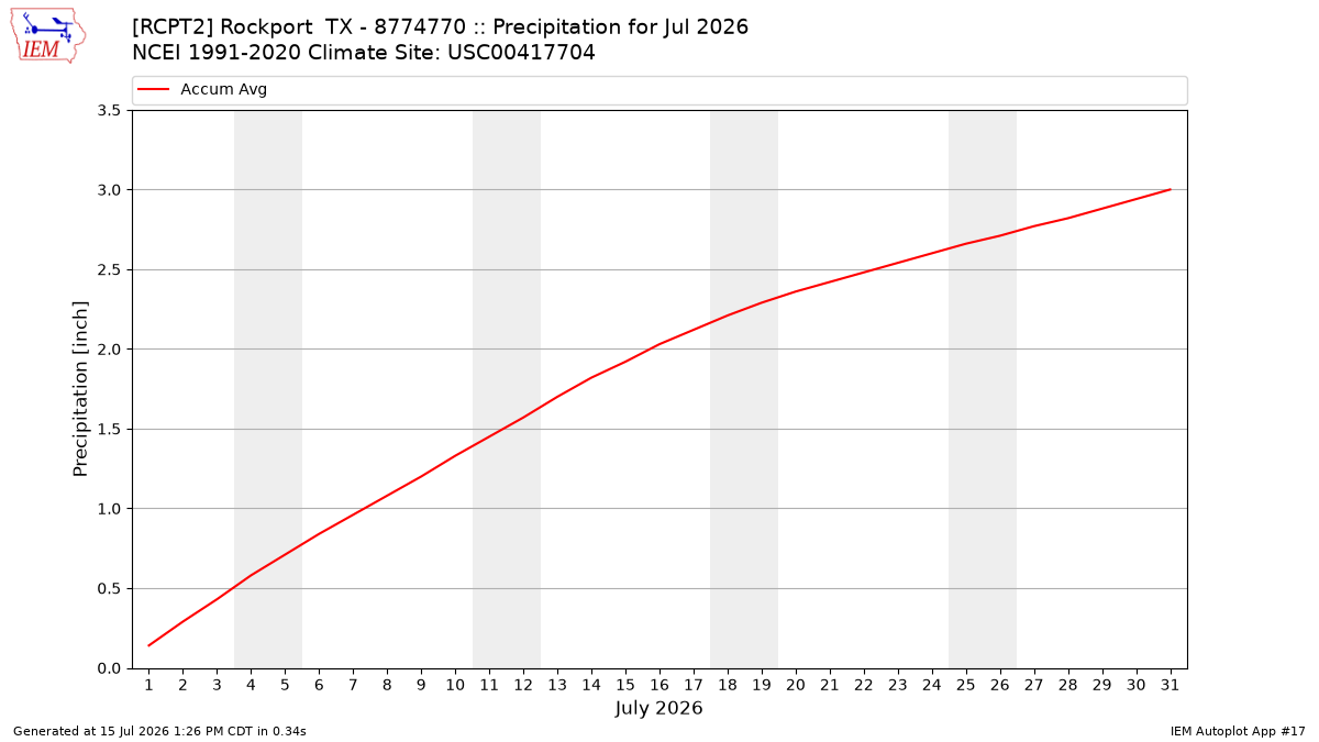 Monthly Plot