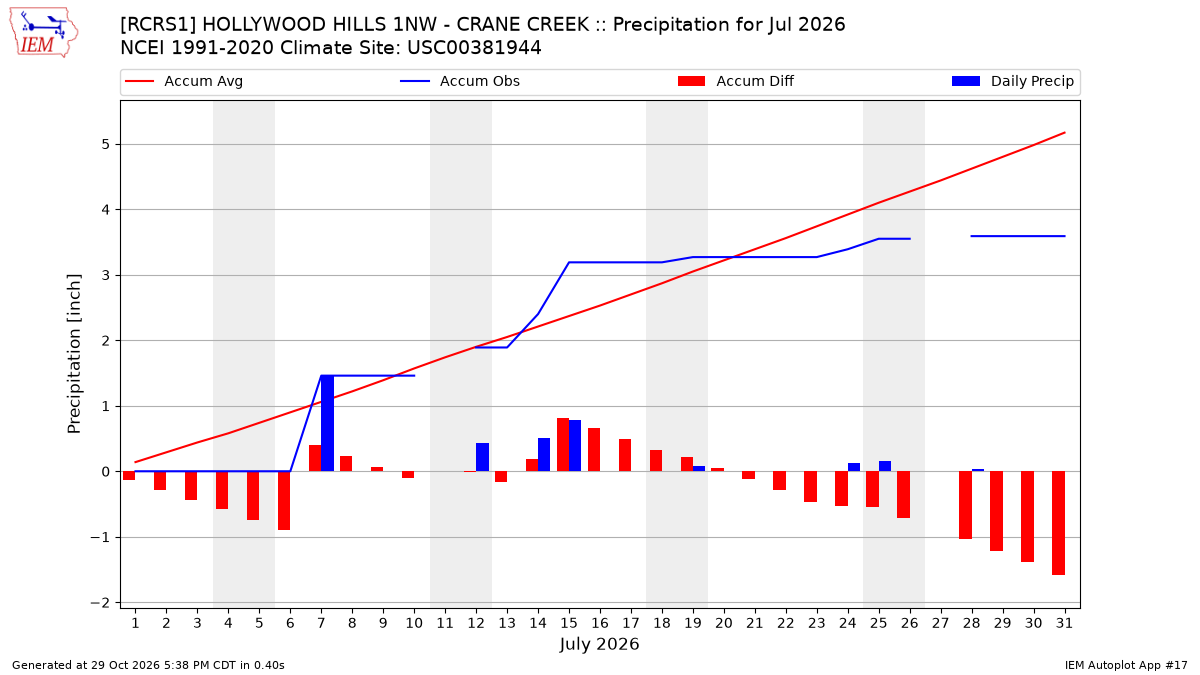 Monthly Plot