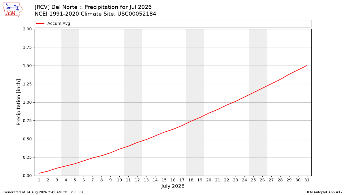 Monthly Plot