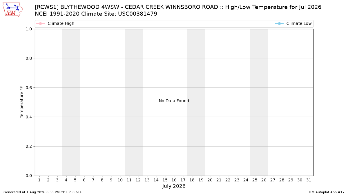 Monthly Plot