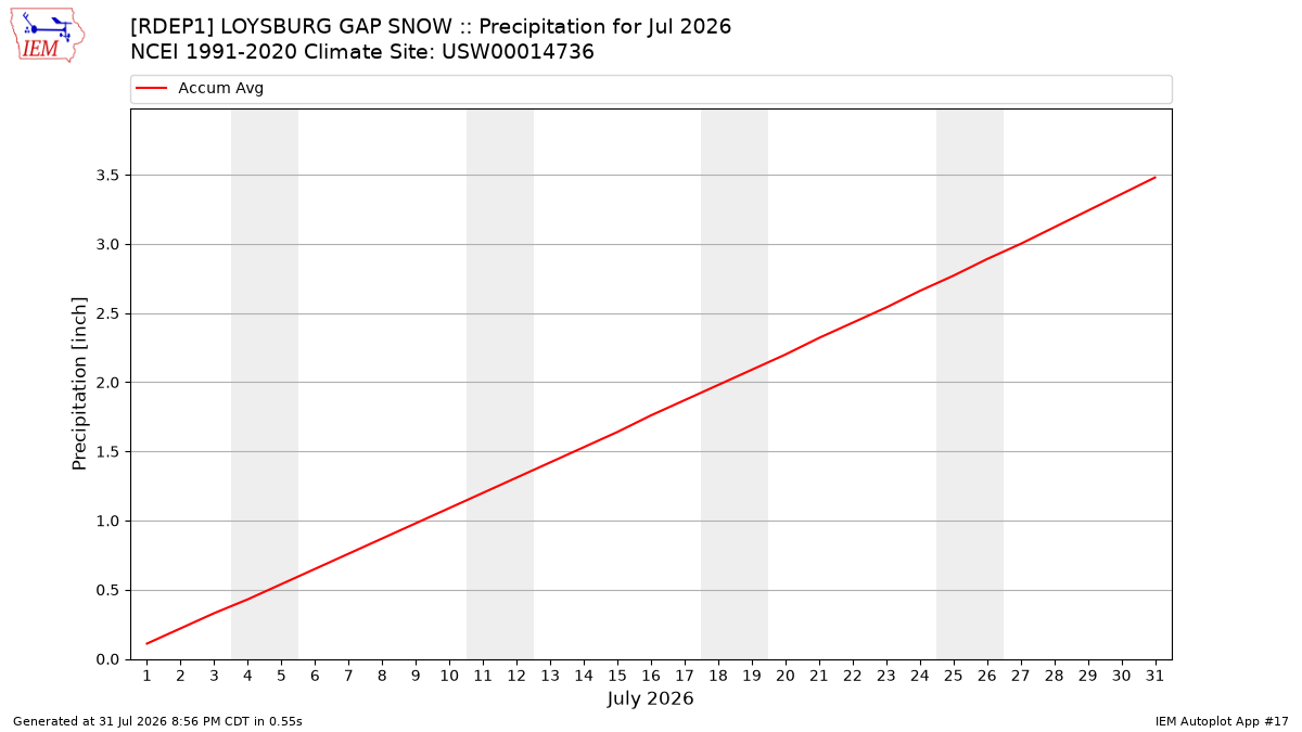 Monthly Plot