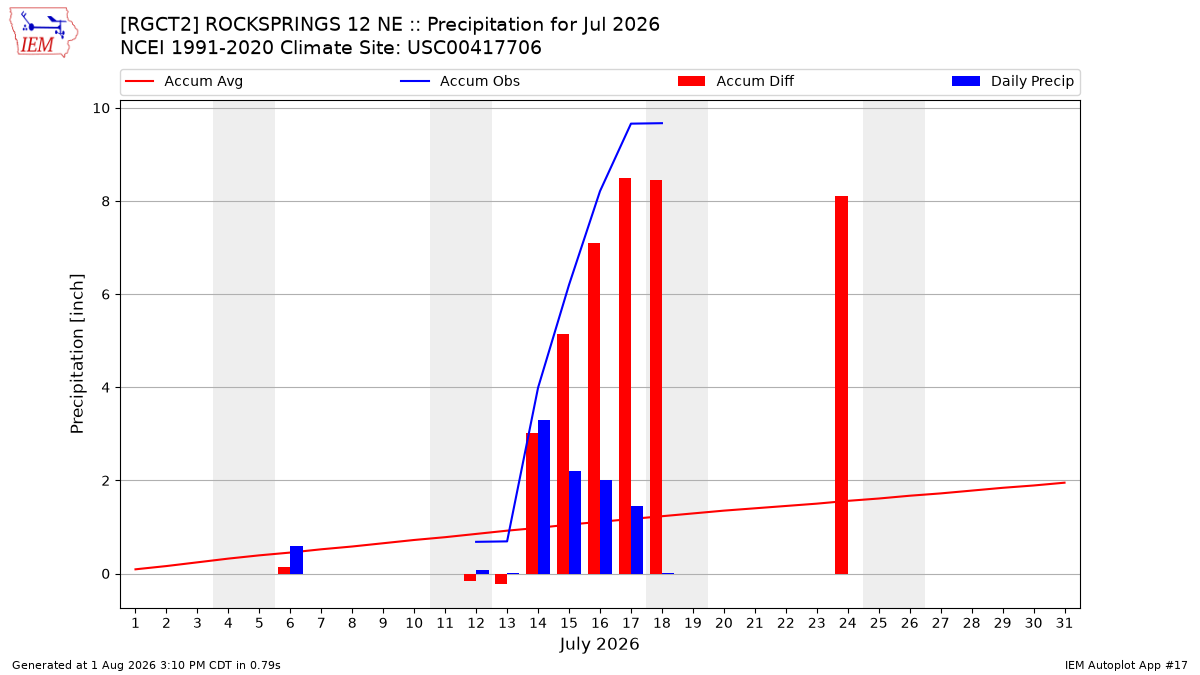 Monthly Plot