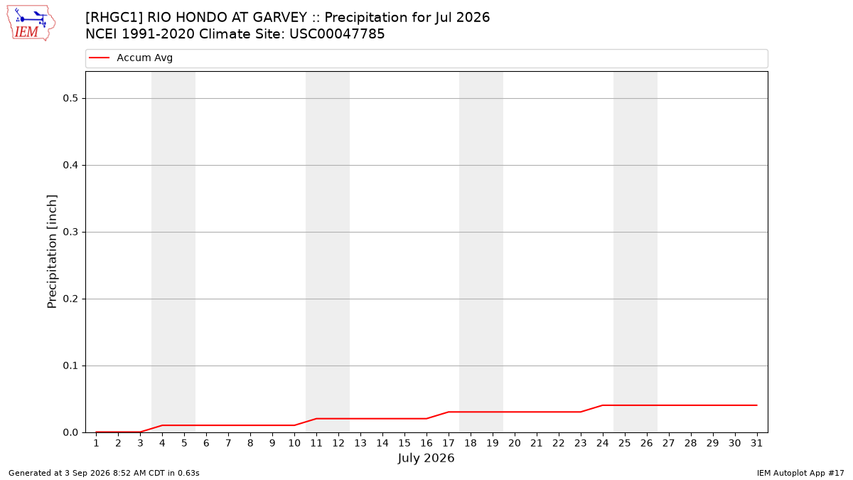 Monthly Plot