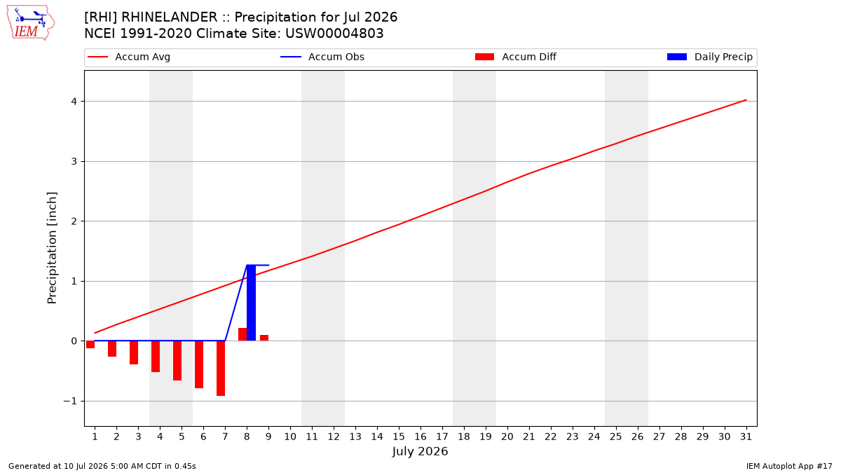Monthly Plot