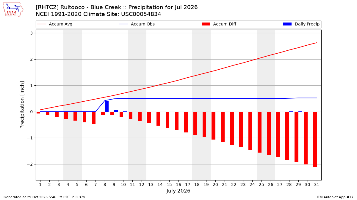 Monthly Plot
