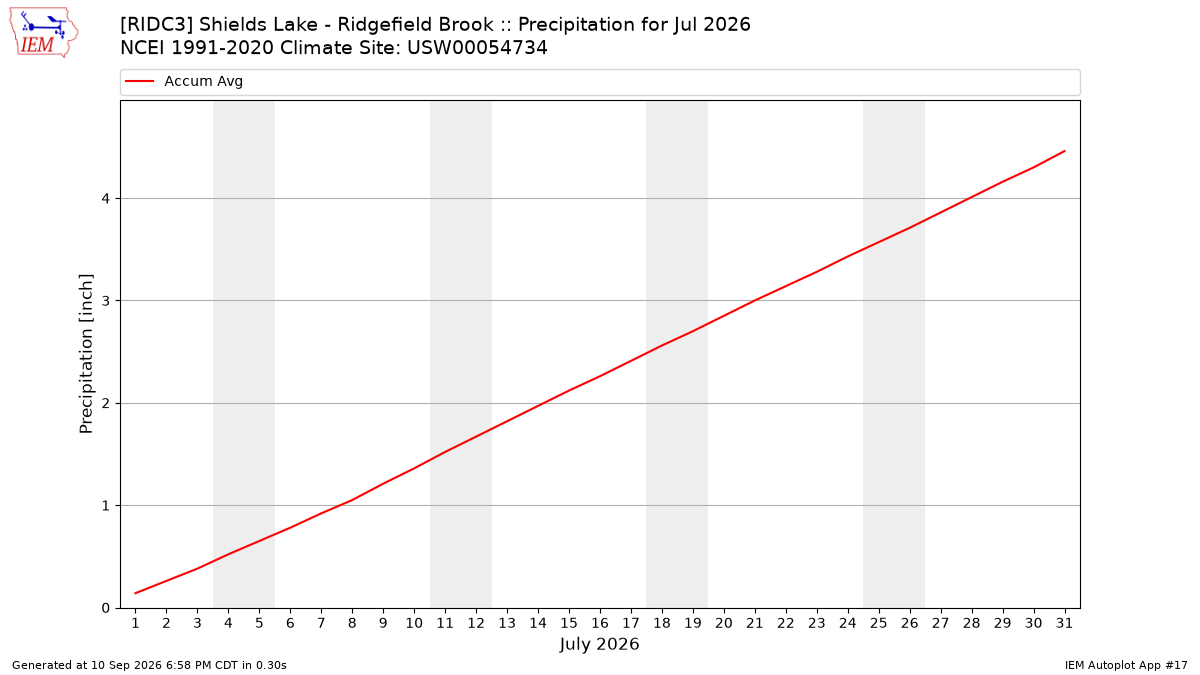 Monthly Plot