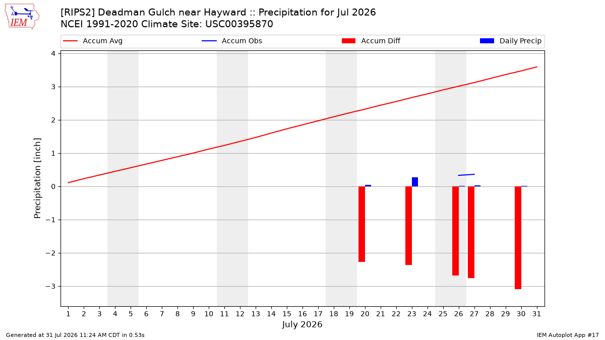 Monthly Plot