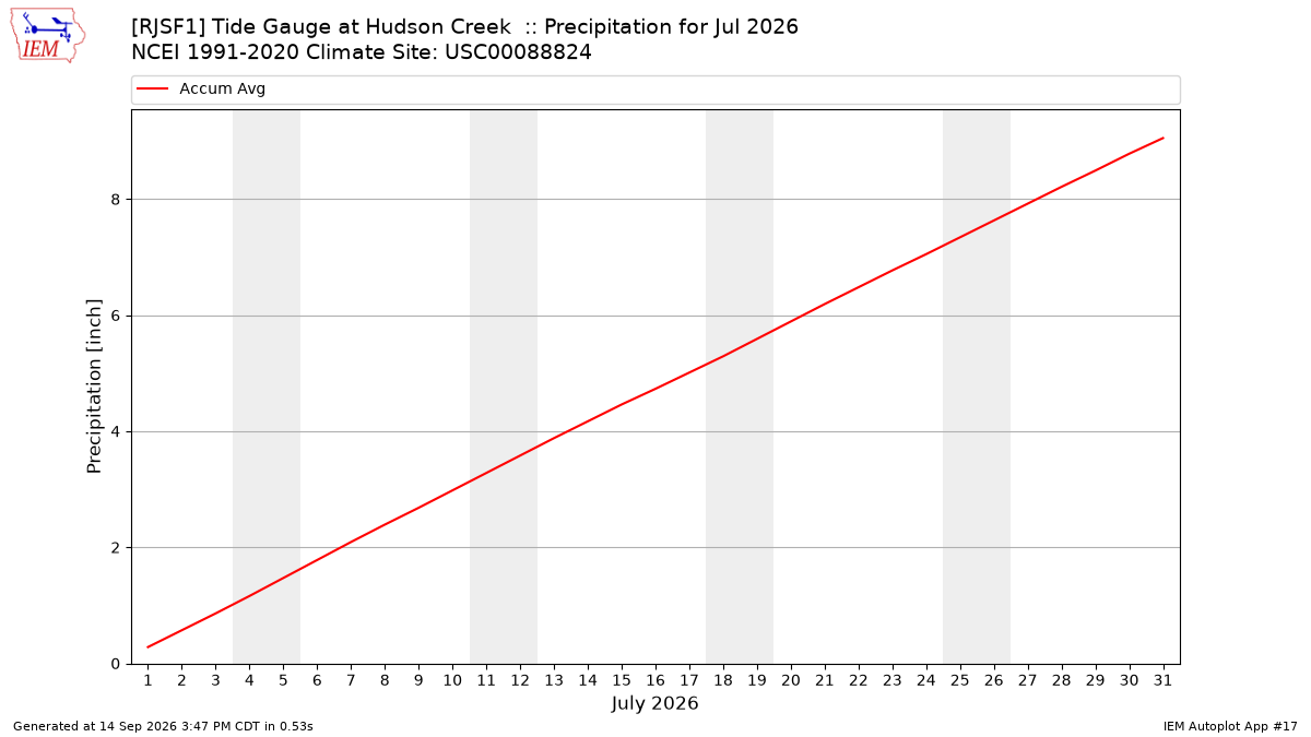 Monthly Plot
