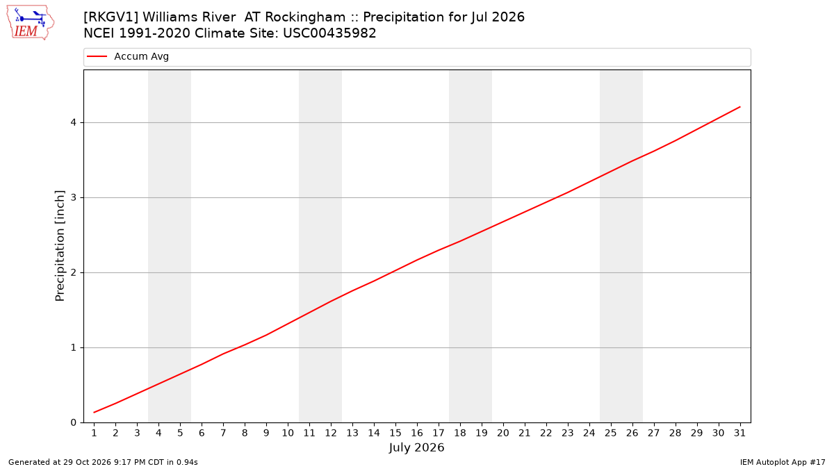 Monthly Plot