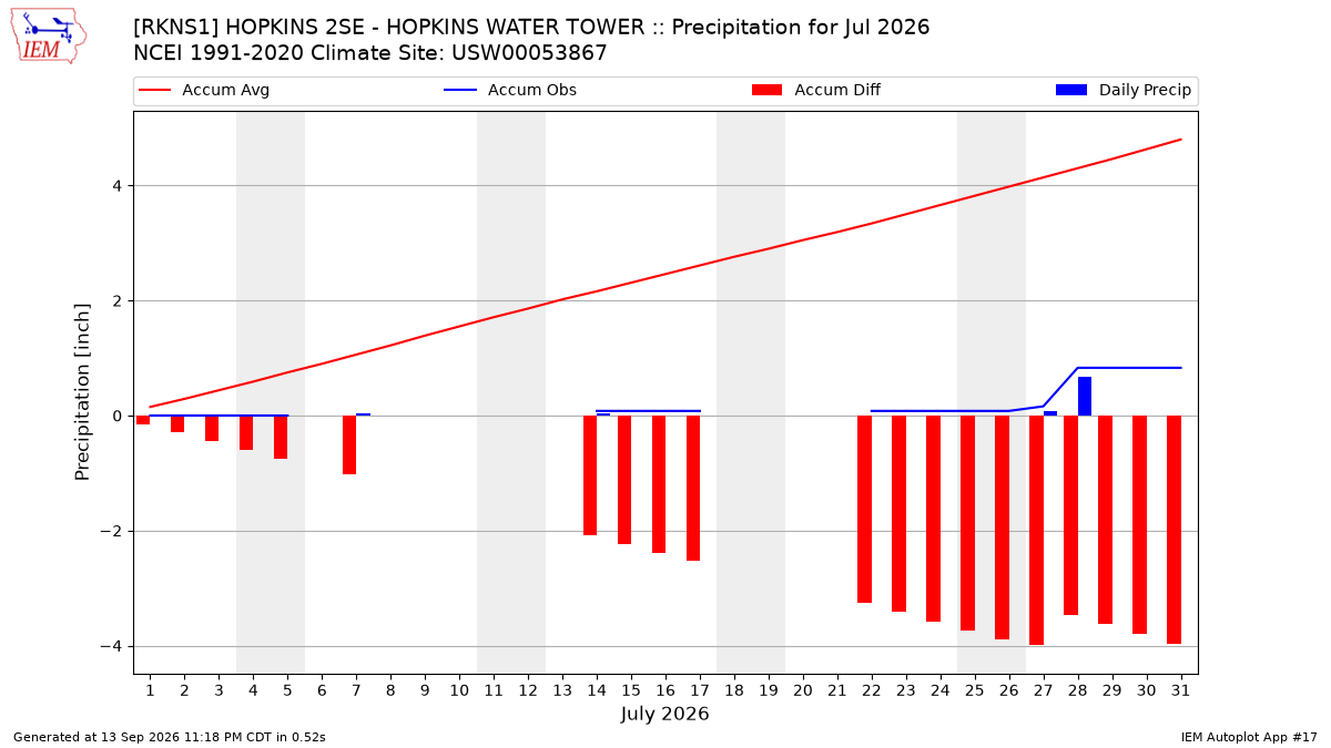 Monthly Plot
