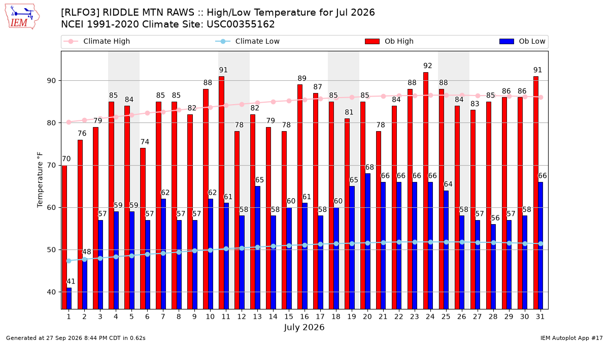 Monthly Plot