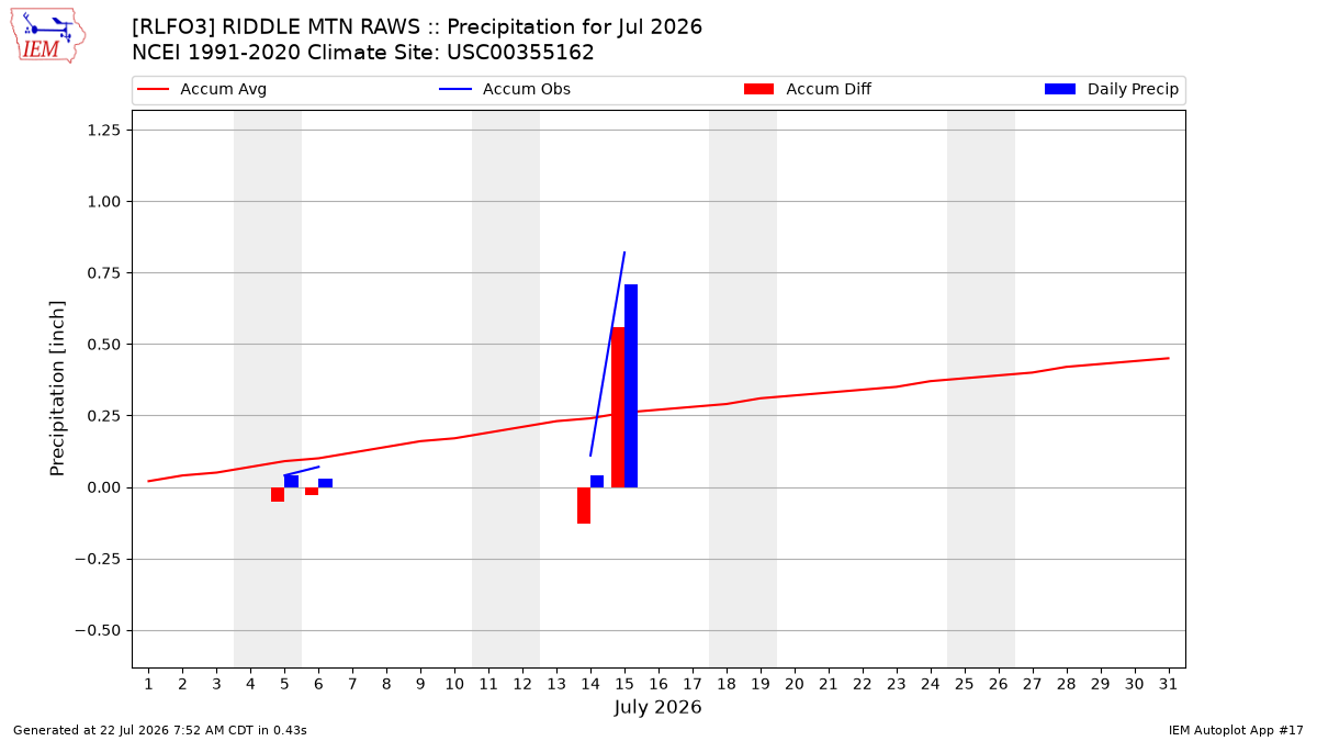 Monthly Plot
