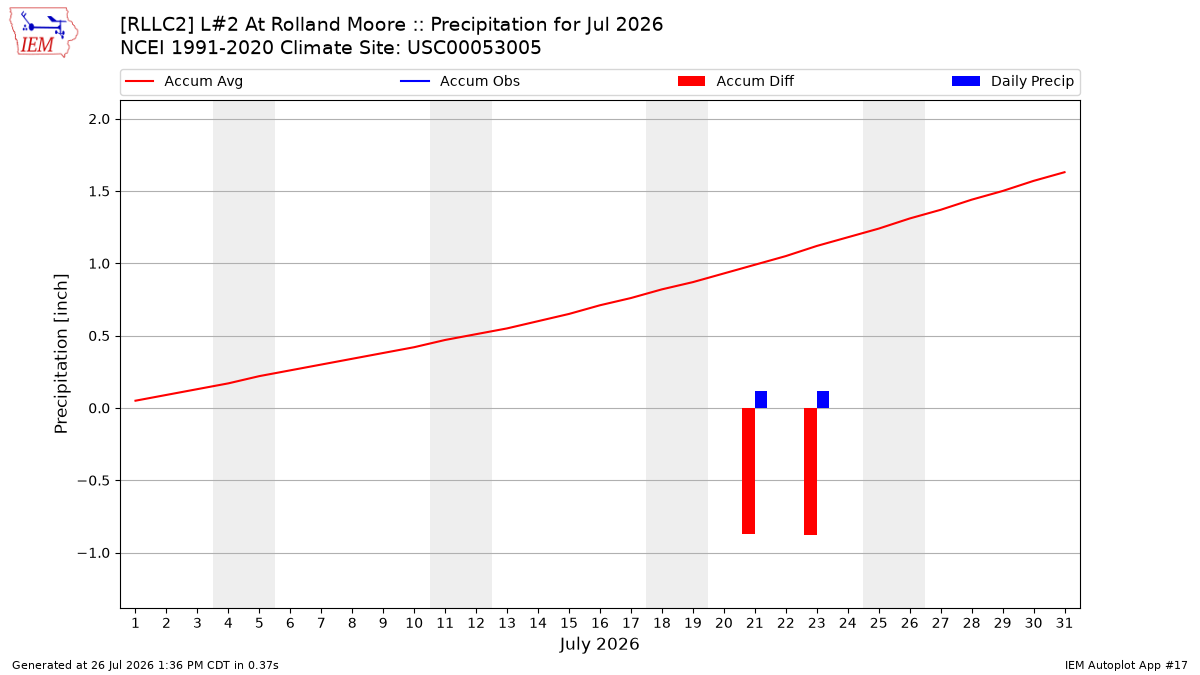Monthly Plot