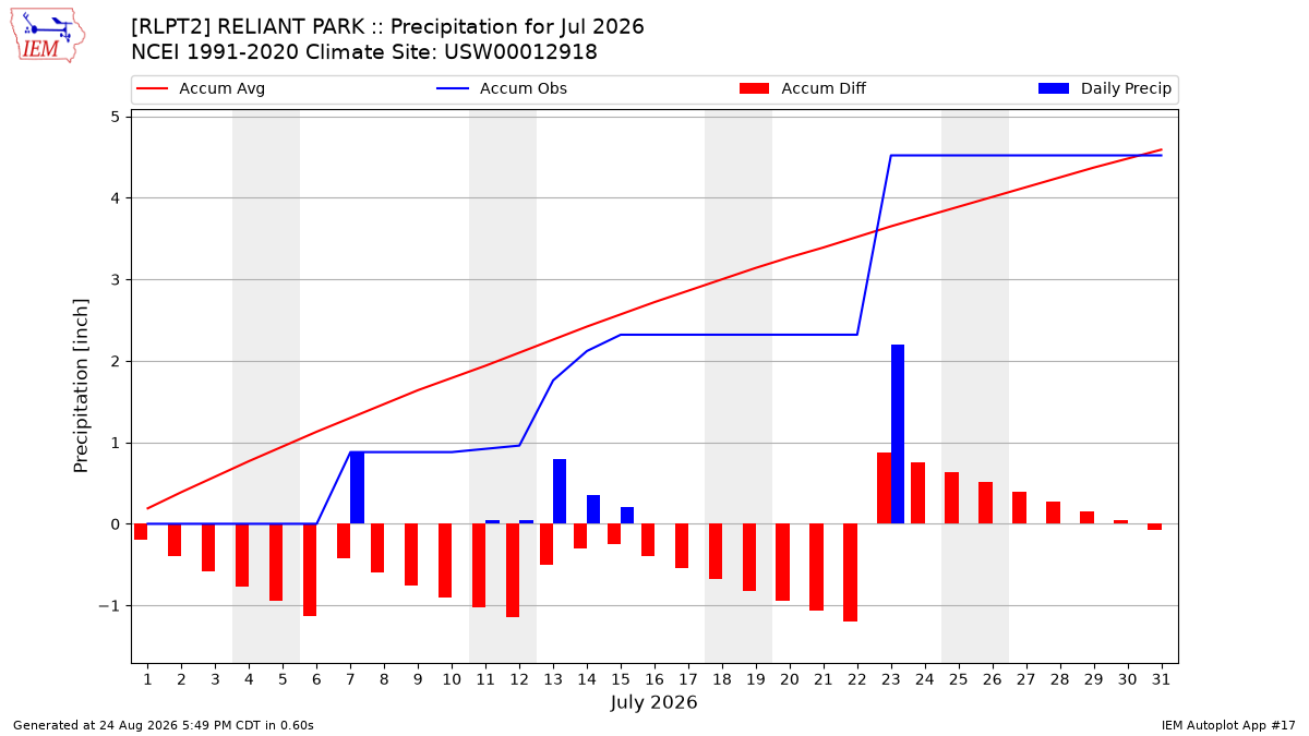 Monthly Plot