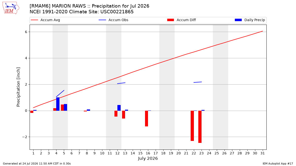 Monthly Plot