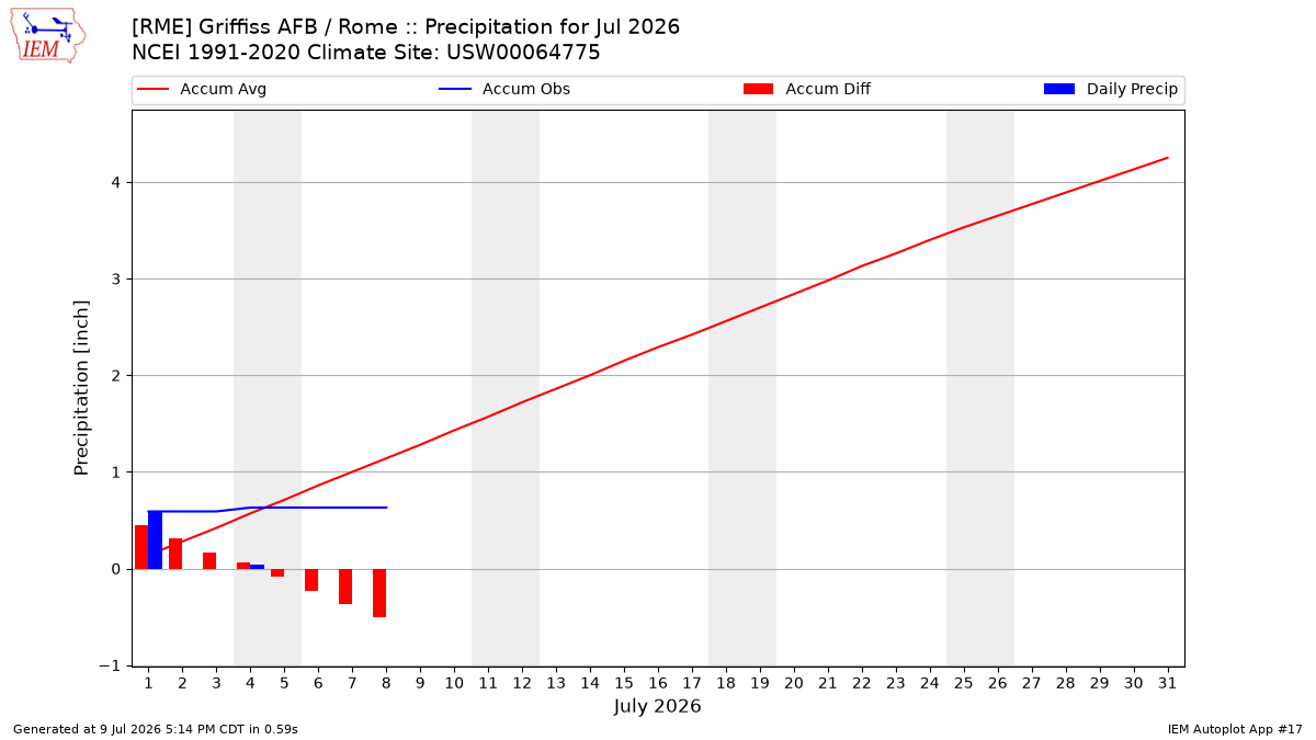 Monthly Plot