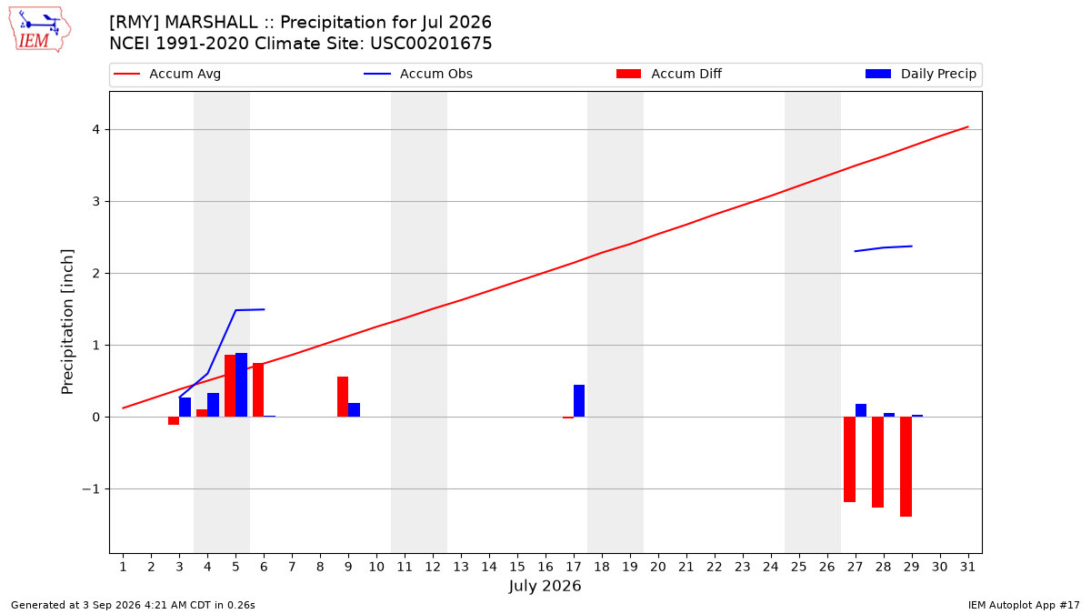 Monthly Plot