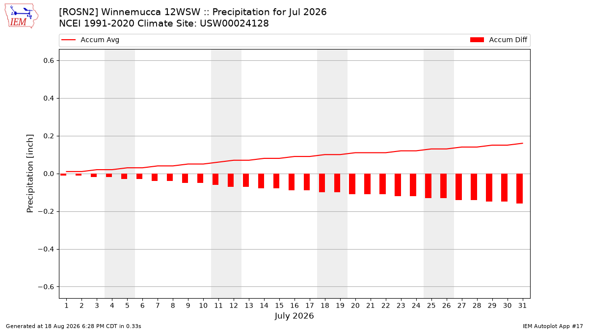Monthly Plot