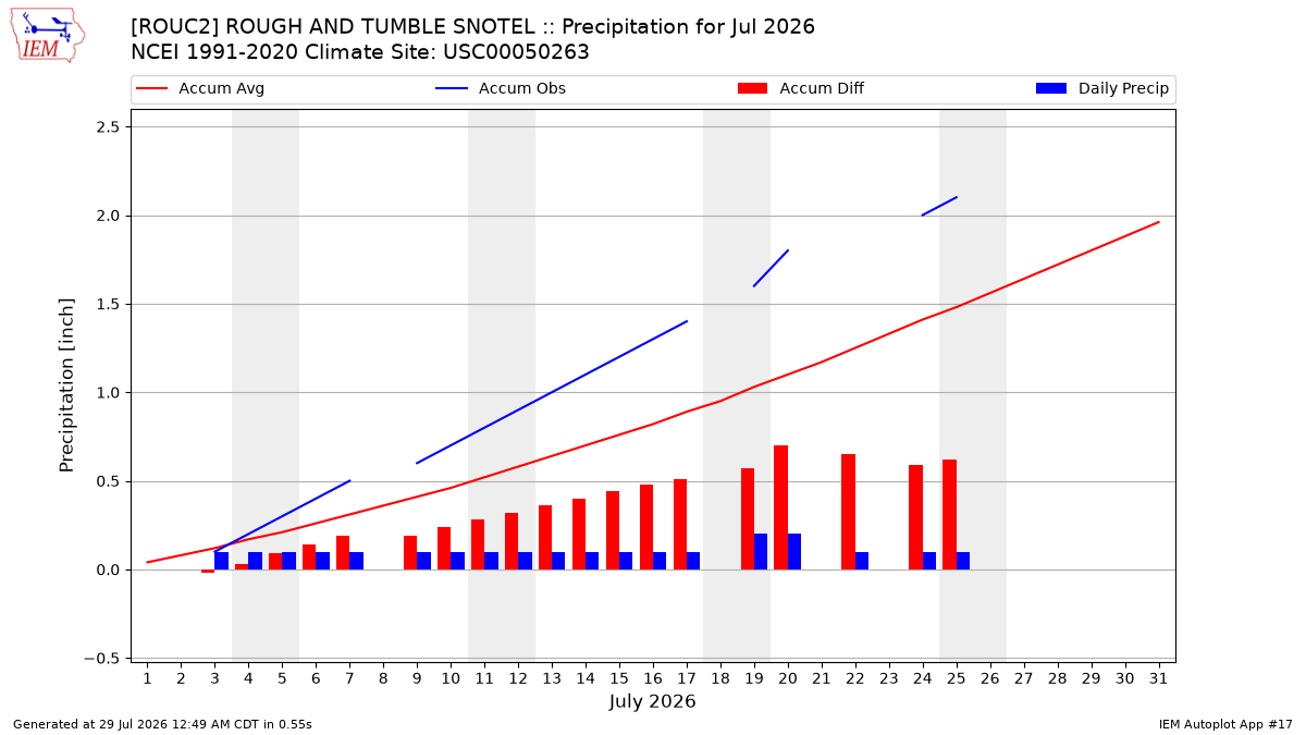 Monthly Plot