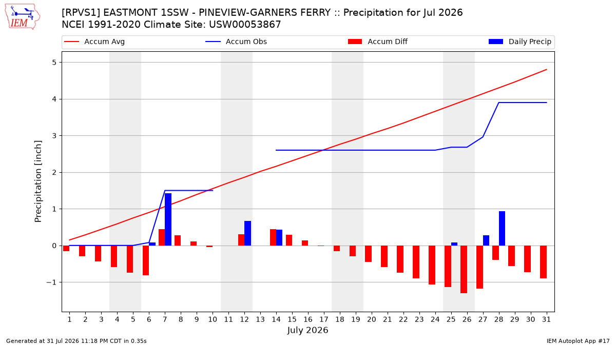 Monthly Plot