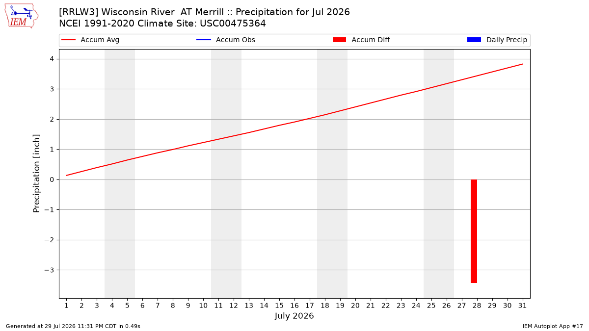 Monthly Plot
