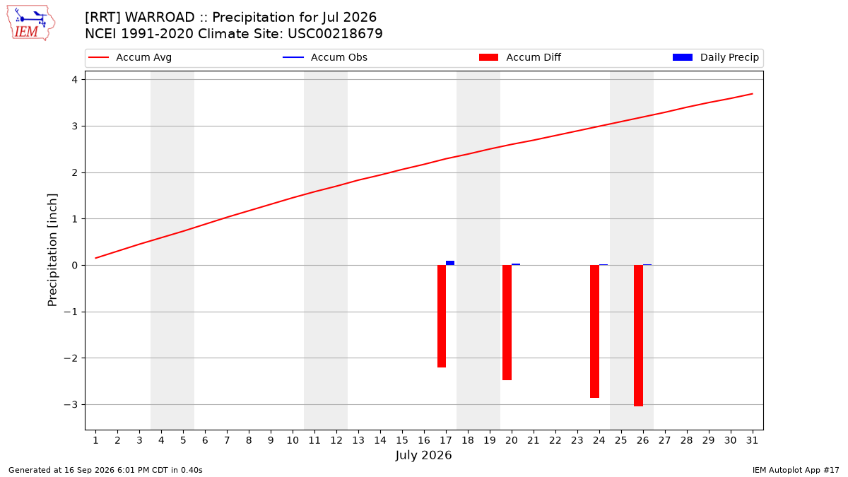 Monthly Plot