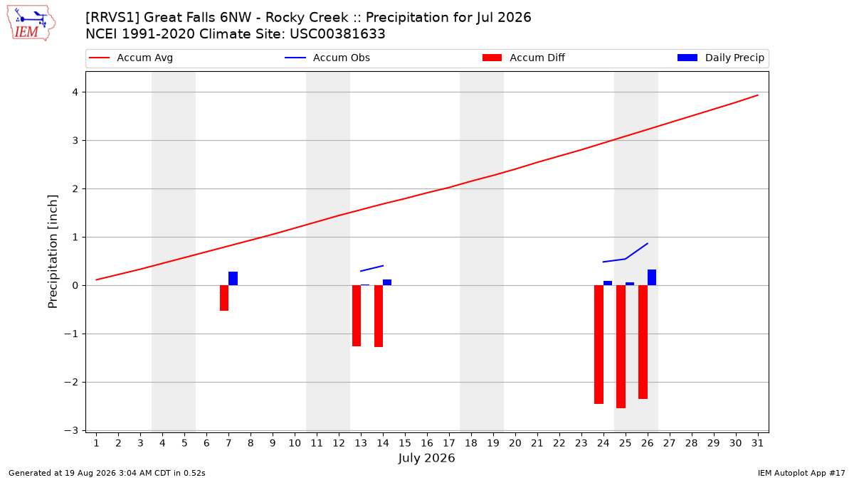 Monthly Plot