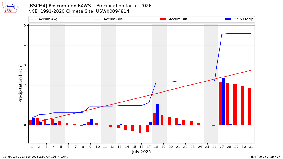 Monthly Plot