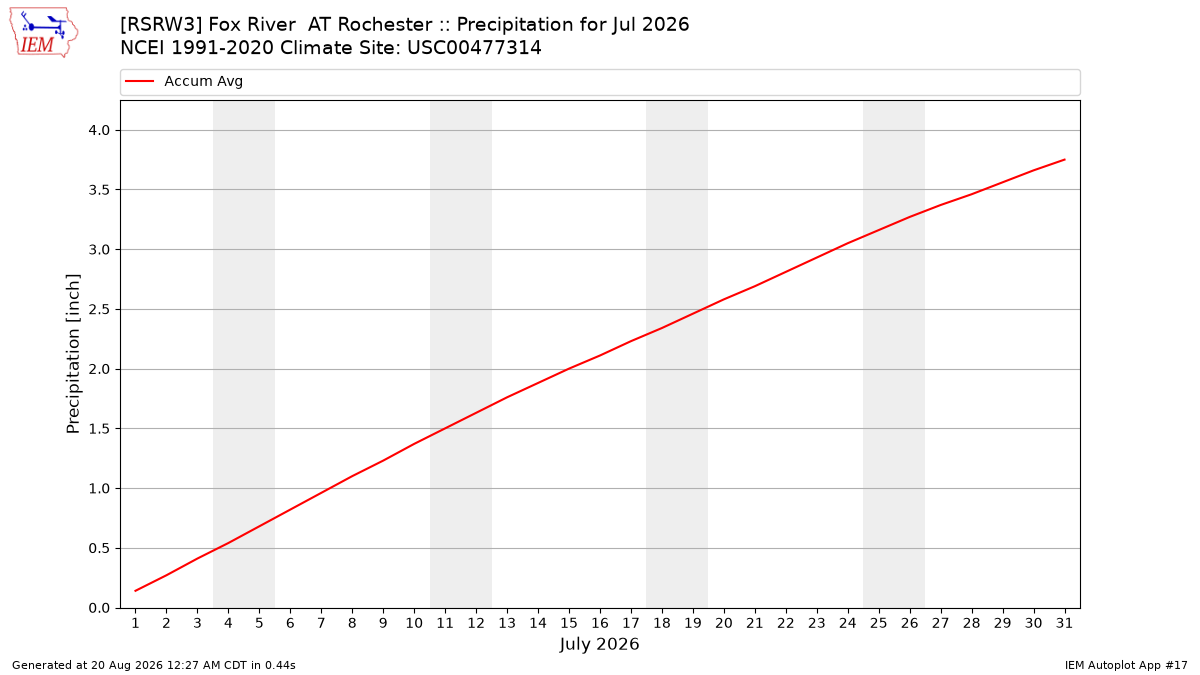 Monthly Plot