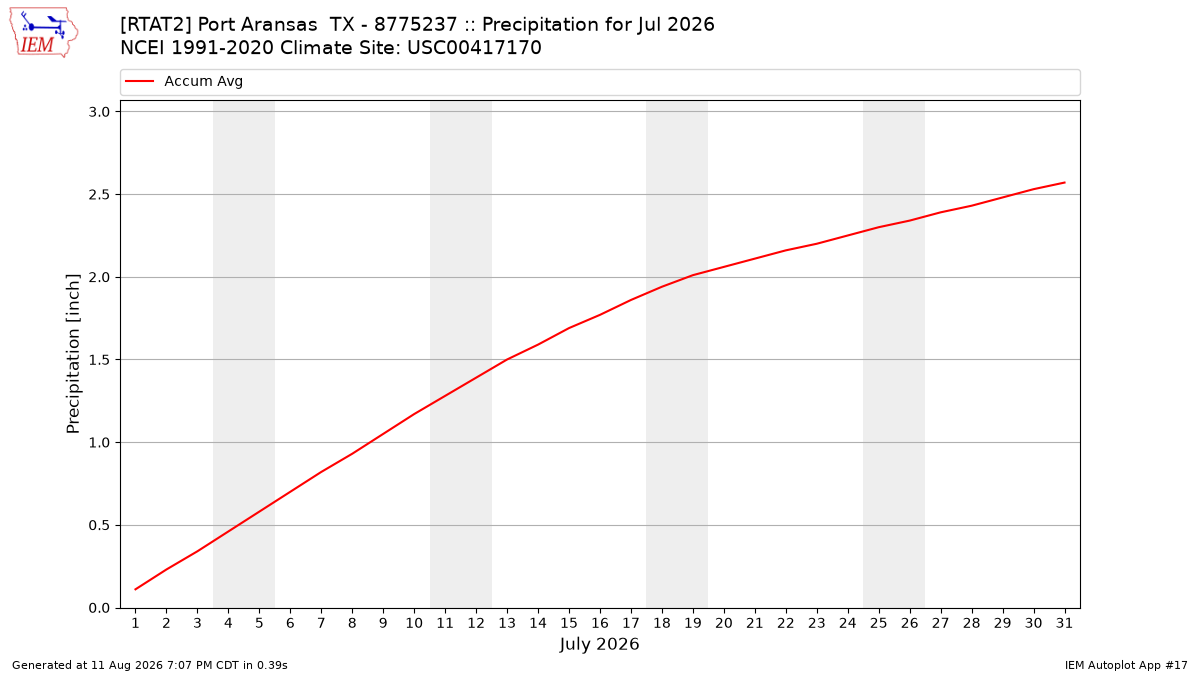 Monthly Plot