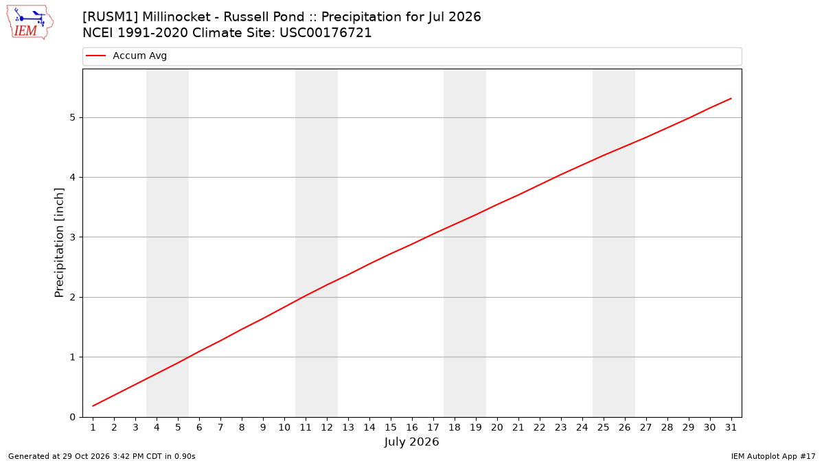 Monthly Plot