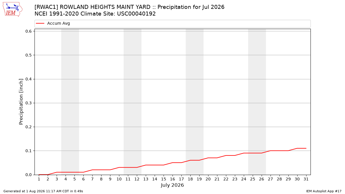 Monthly Plot