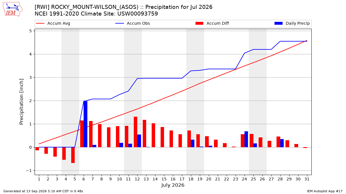 Monthly Plot