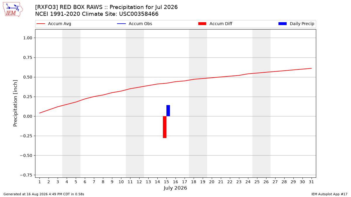 Monthly Plot