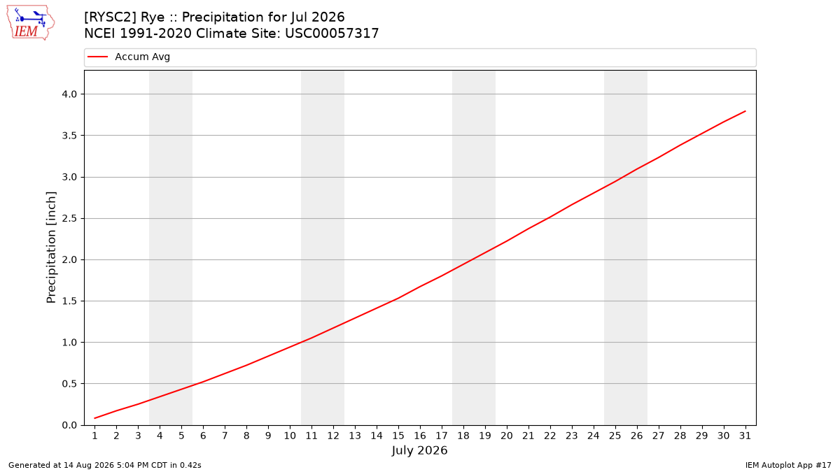 Monthly Plot