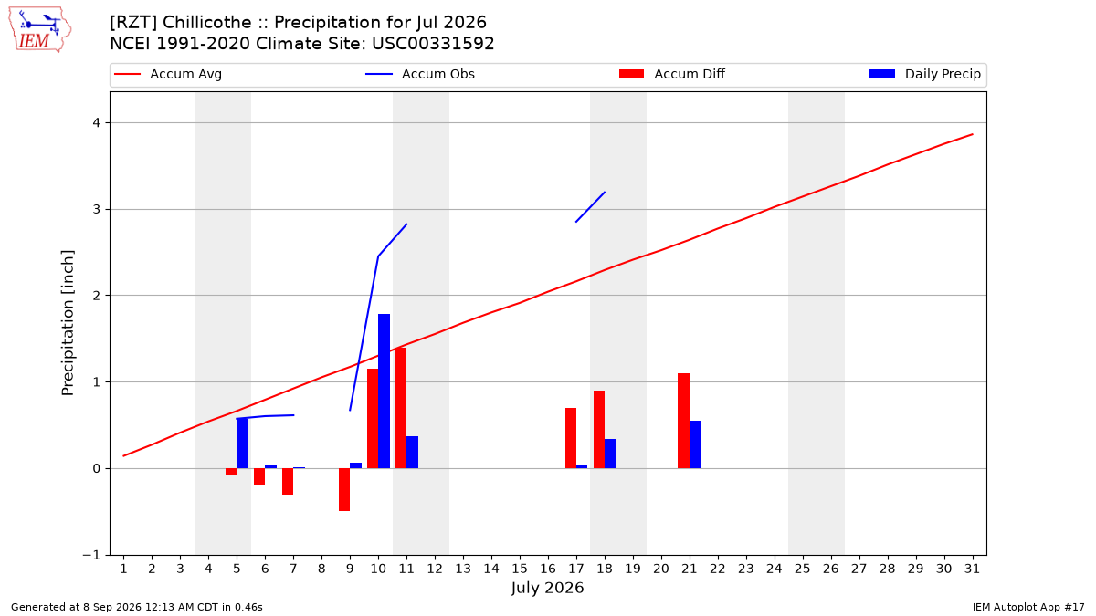 Monthly Plot