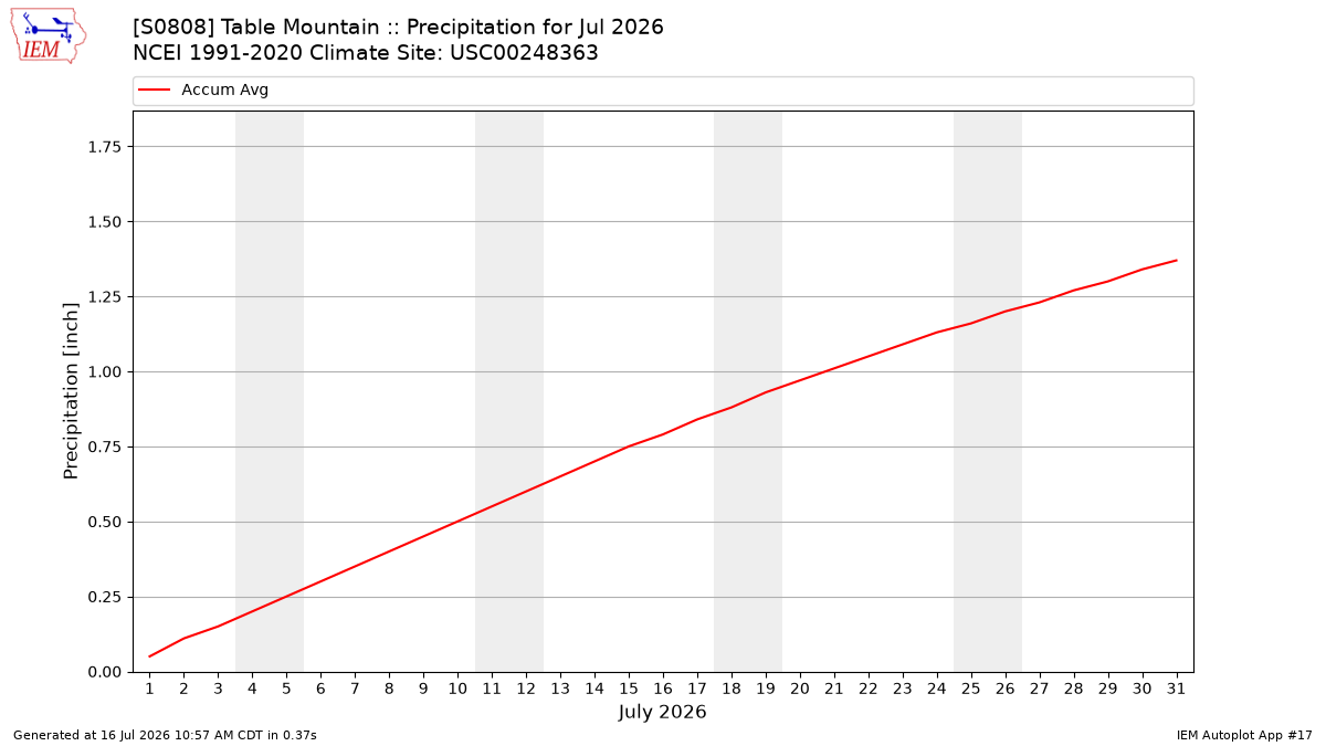 Monthly Plot