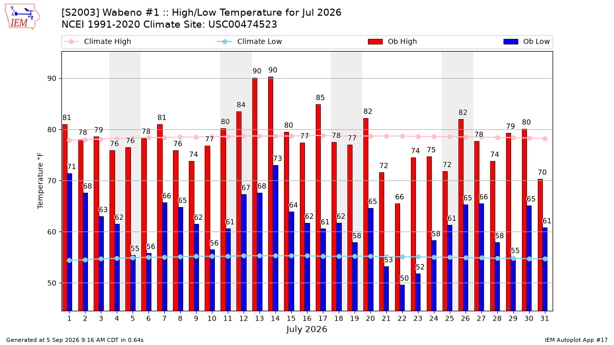 Monthly Plot