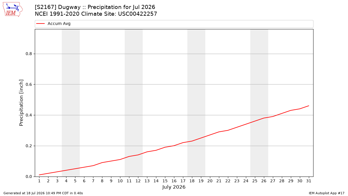 Monthly Plot