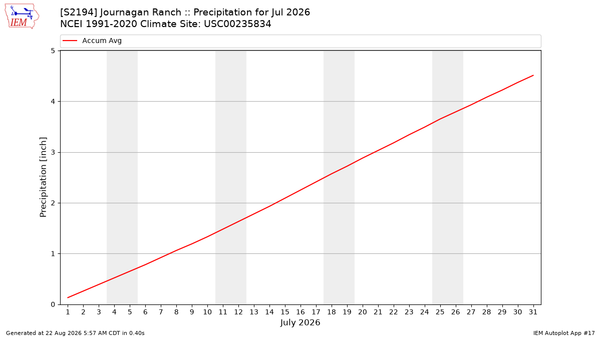 Monthly Plot