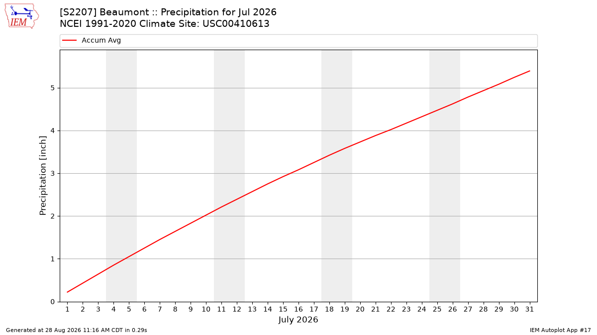 Monthly Plot
