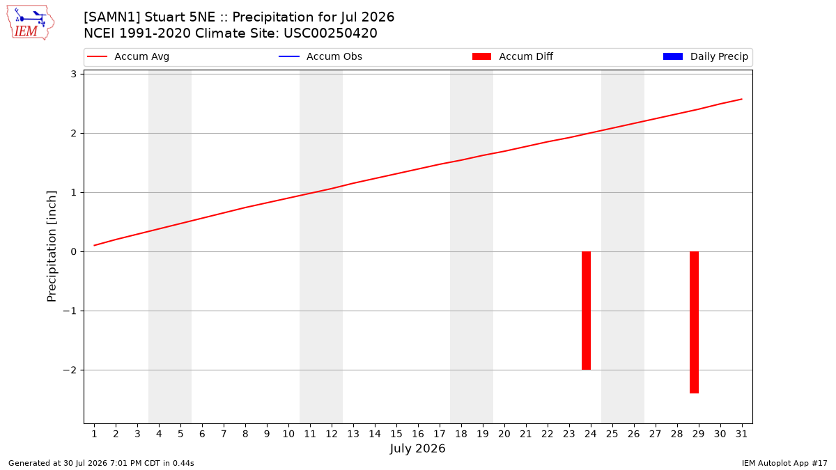 Monthly Plot