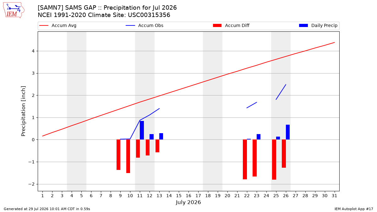 Monthly Plot