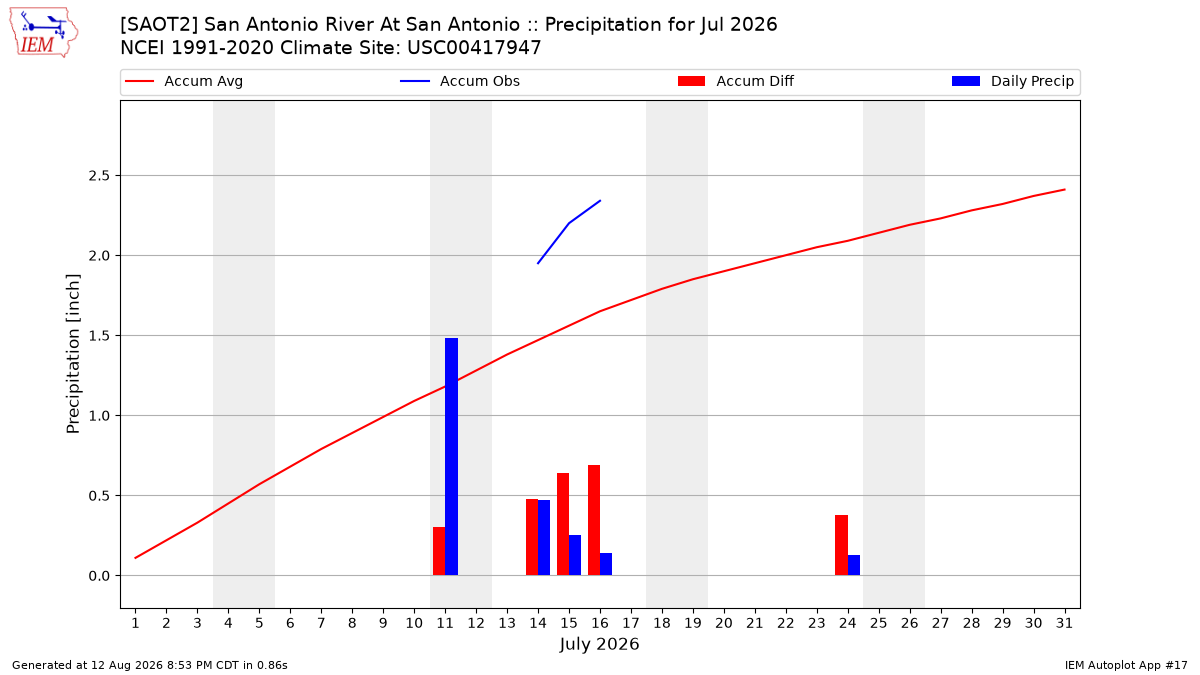 Monthly Plot