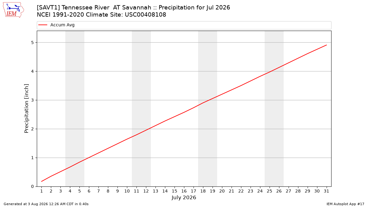 Monthly Plot